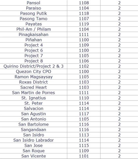 what is the postal code of quezon province